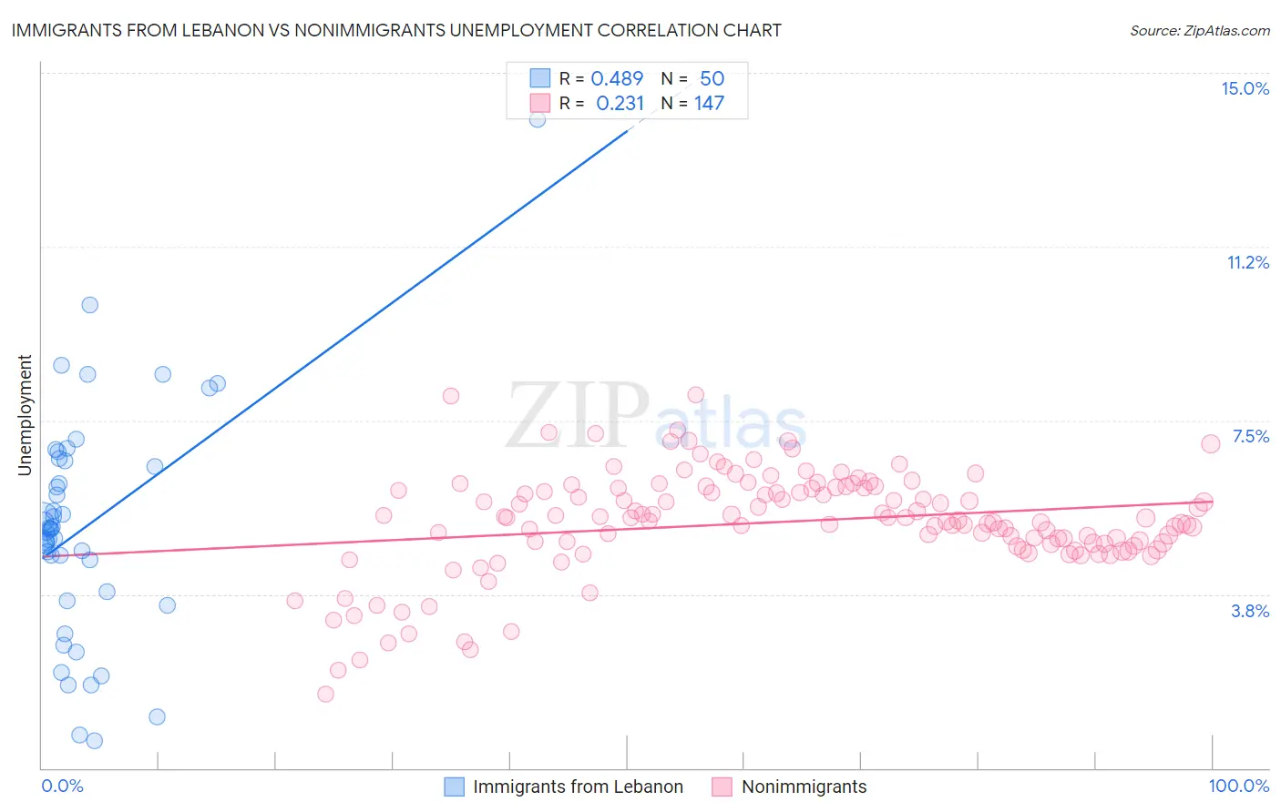 Immigrants from Lebanon vs Nonimmigrants Unemployment