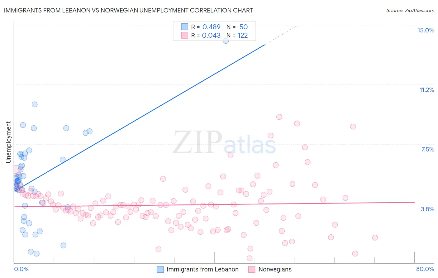 Immigrants from Lebanon vs Norwegian Unemployment