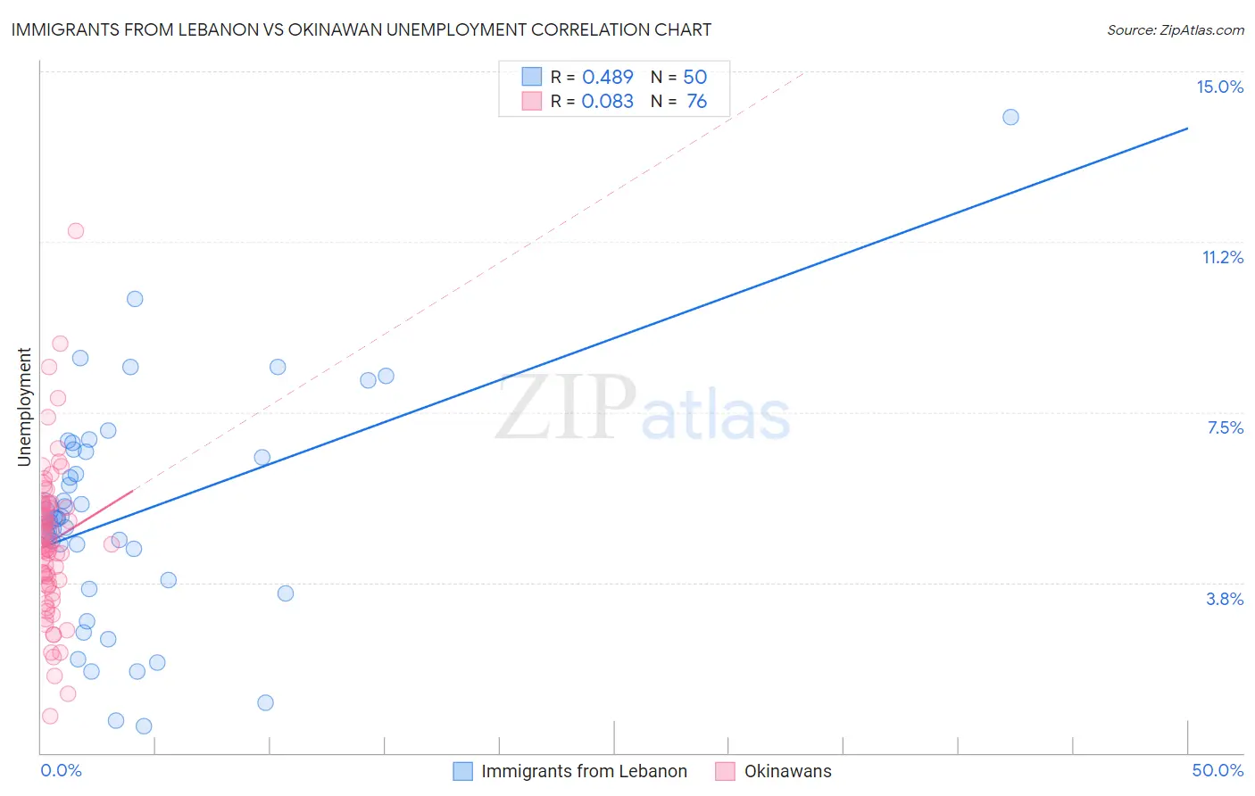 Immigrants from Lebanon vs Okinawan Unemployment