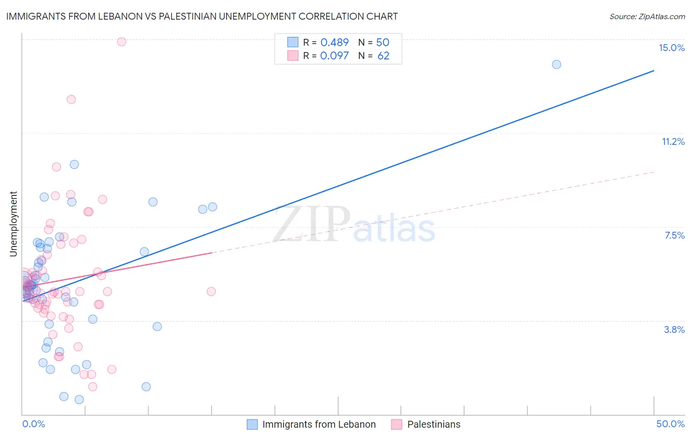 Immigrants from Lebanon vs Palestinian Unemployment