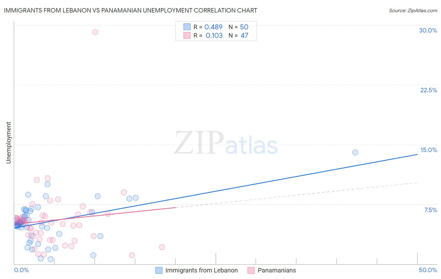 Immigrants from Lebanon vs Panamanian Unemployment