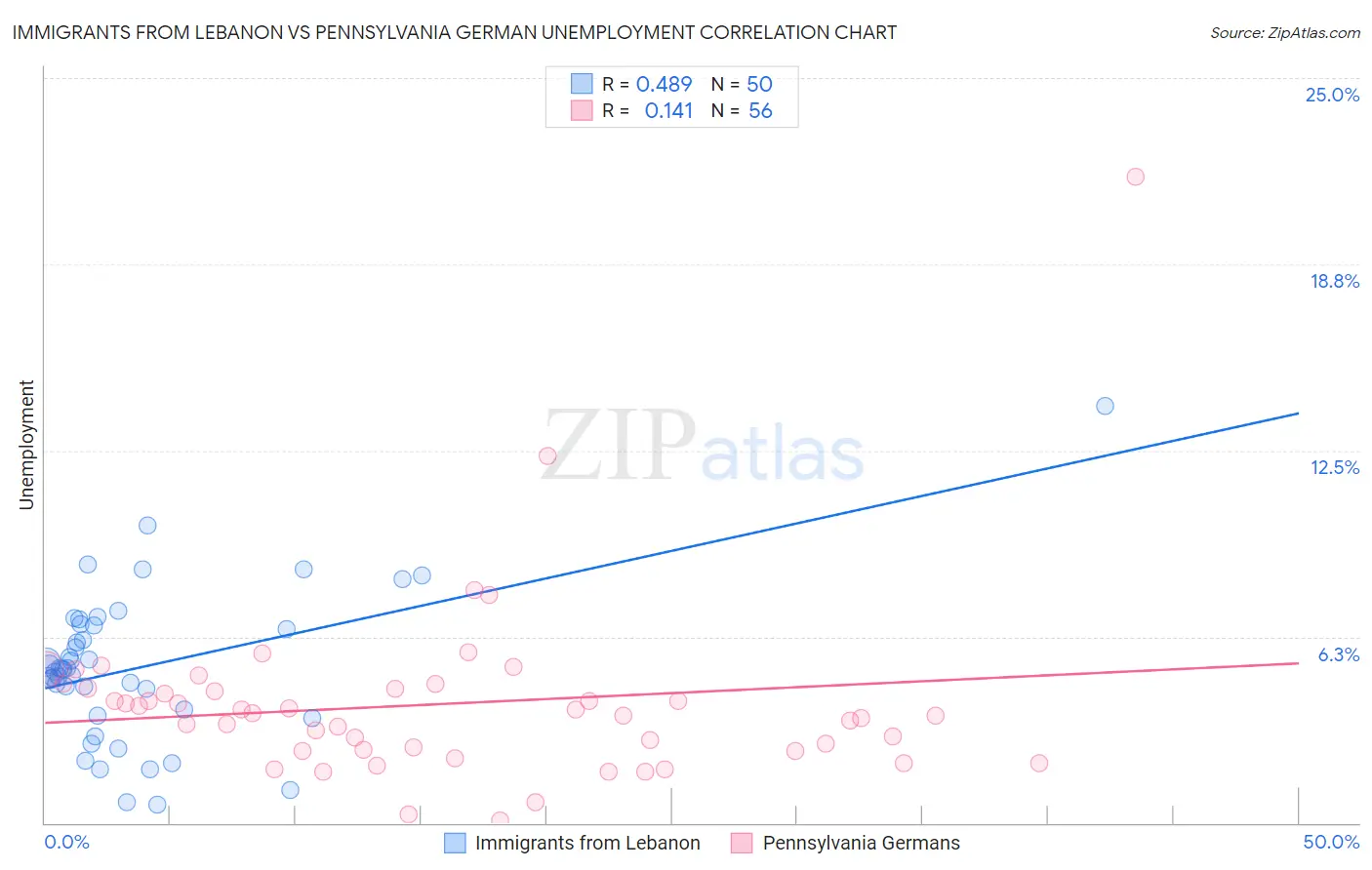 Immigrants from Lebanon vs Pennsylvania German Unemployment