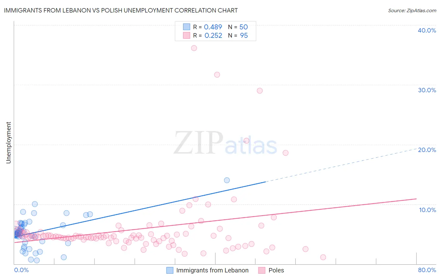 Immigrants from Lebanon vs Polish Unemployment