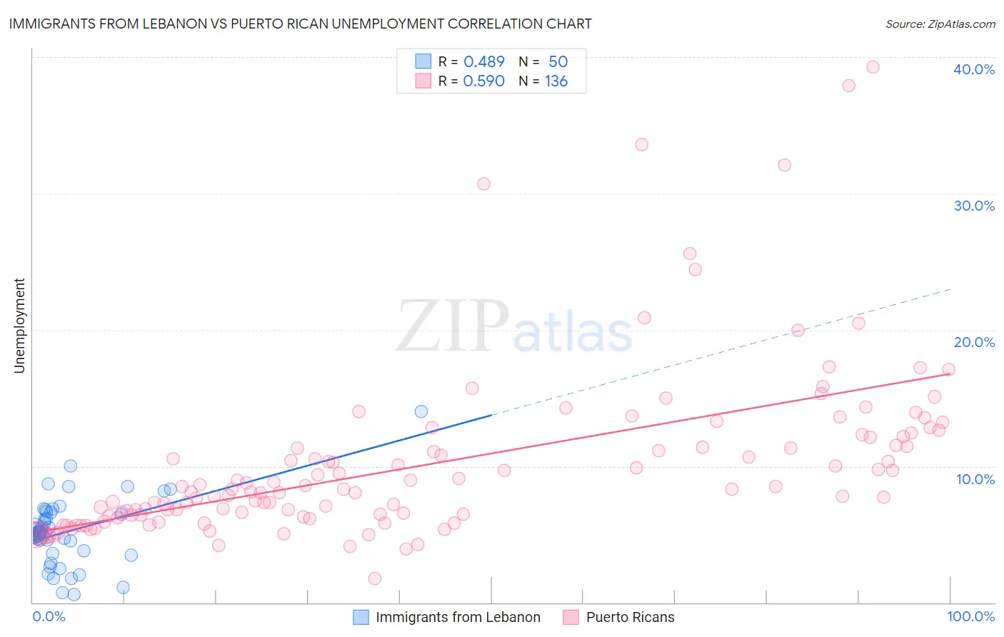 Immigrants from Lebanon vs Puerto Rican Unemployment