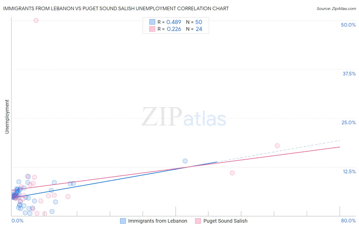 Immigrants from Lebanon vs Puget Sound Salish Unemployment
