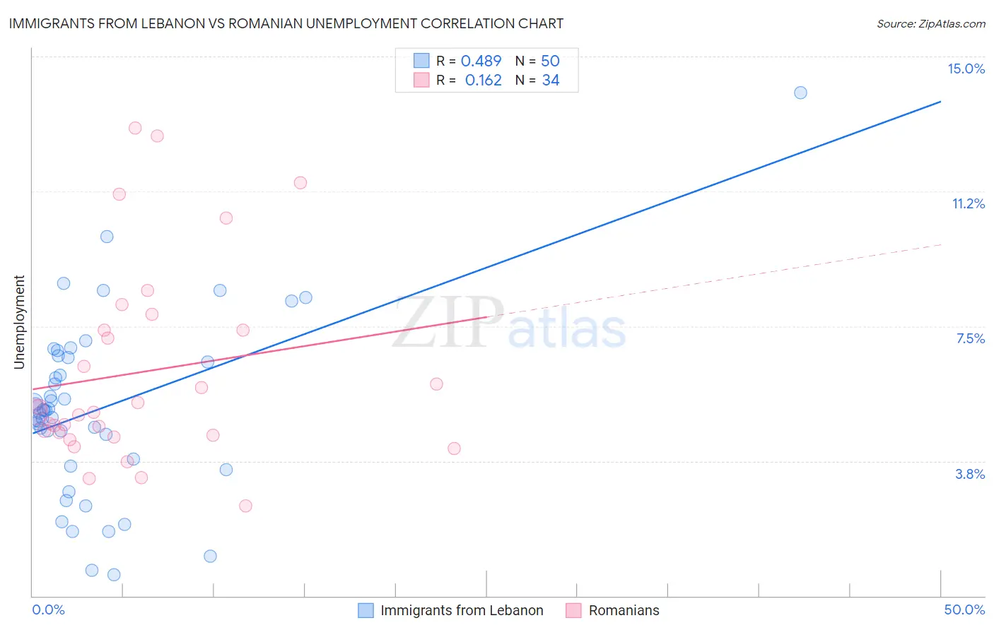 Immigrants from Lebanon vs Romanian Unemployment