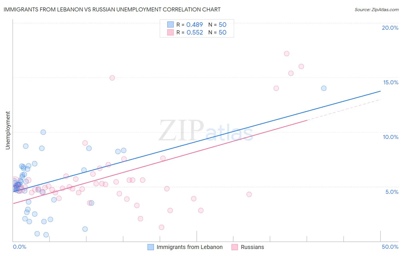 Immigrants from Lebanon vs Russian Unemployment