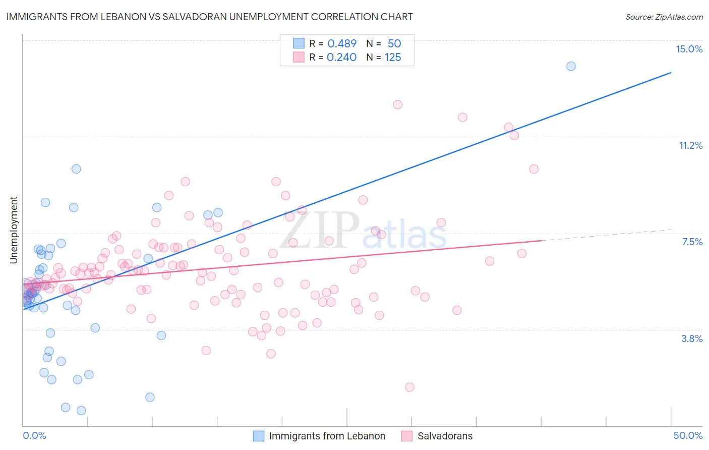 Immigrants from Lebanon vs Salvadoran Unemployment