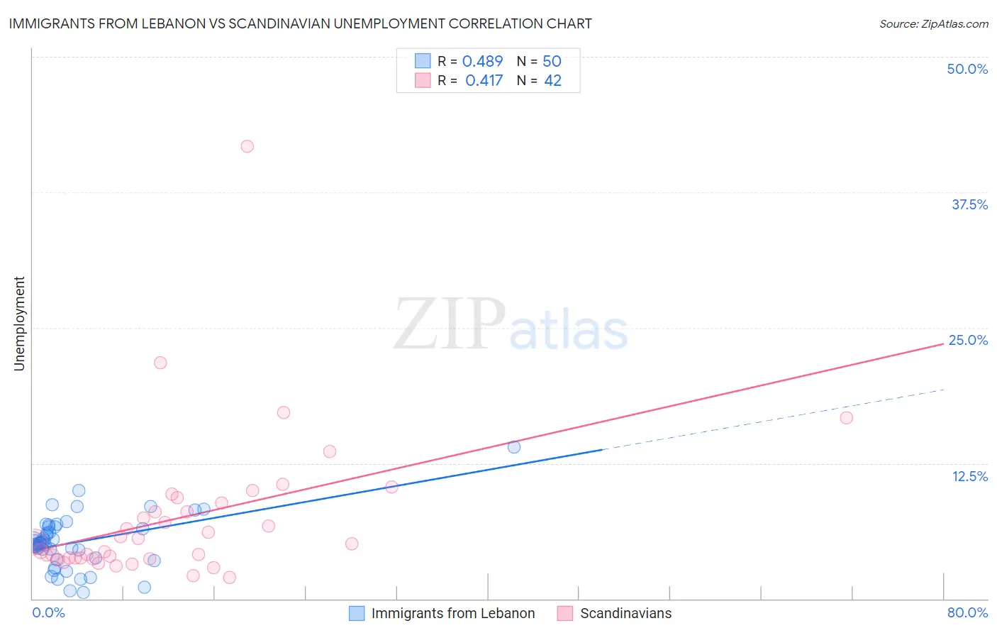 Immigrants from Lebanon vs Scandinavian Unemployment