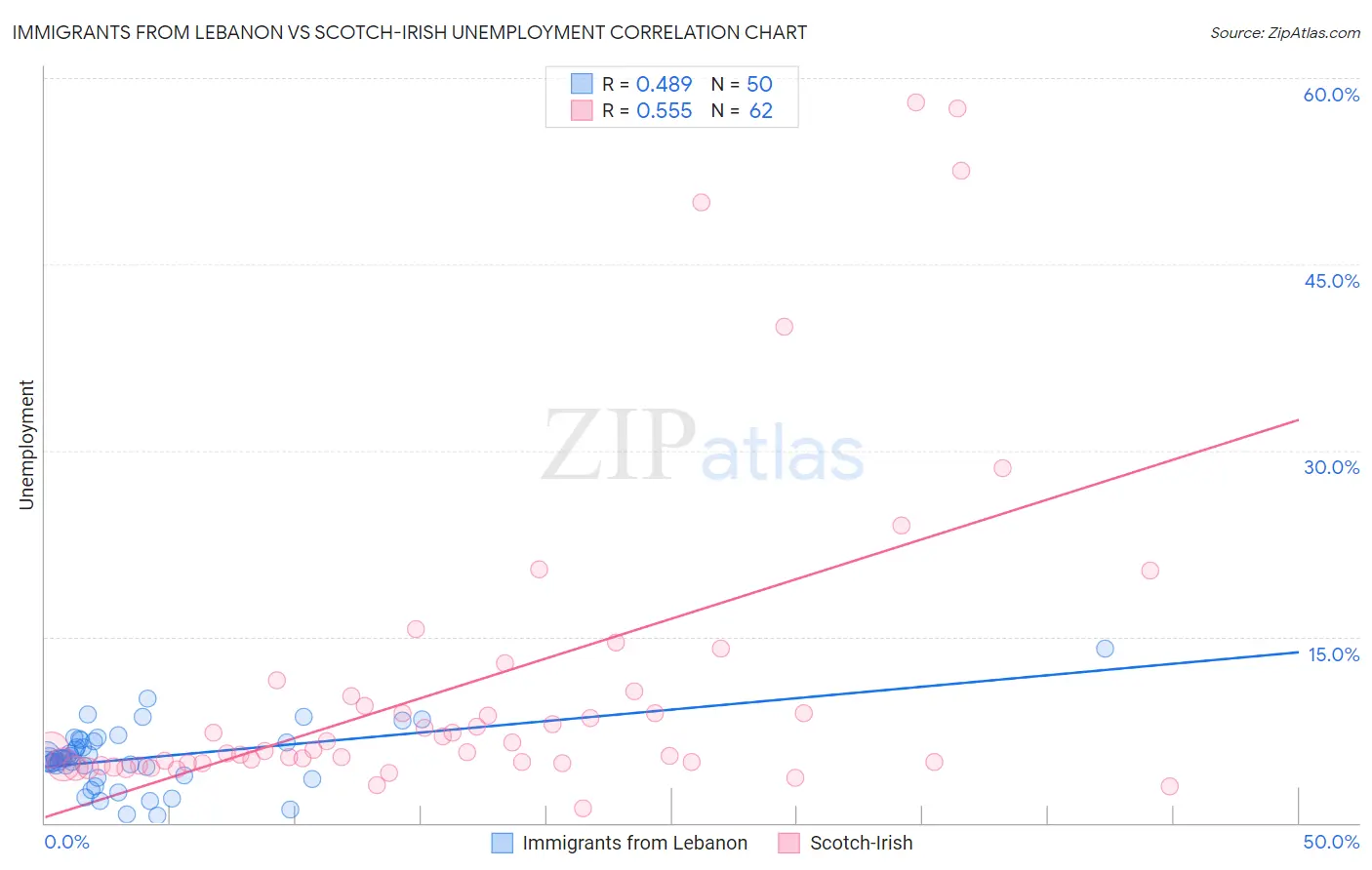 Immigrants from Lebanon vs Scotch-Irish Unemployment