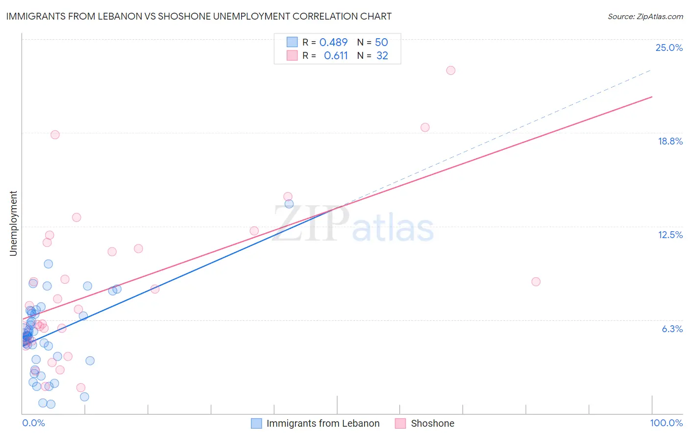 Immigrants from Lebanon vs Shoshone Unemployment