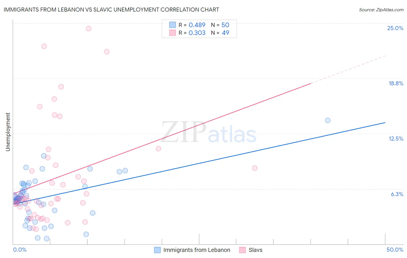 Immigrants from Lebanon vs Slavic Unemployment