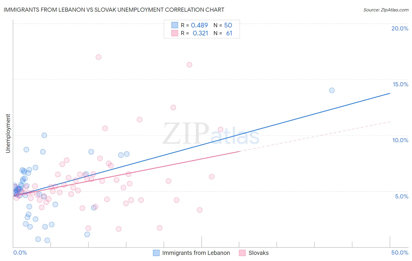 Immigrants from Lebanon vs Slovak Unemployment