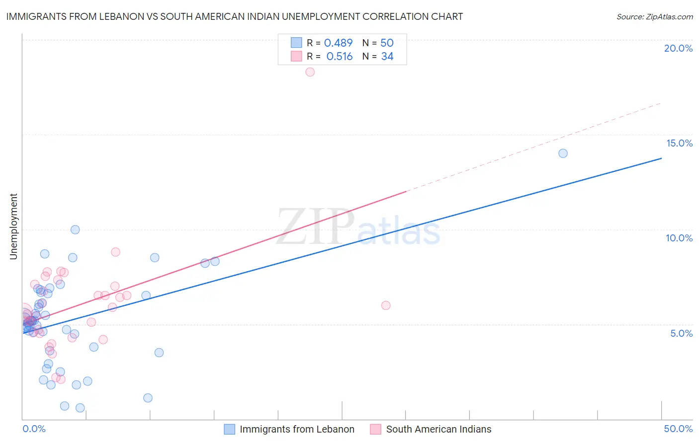 Immigrants from Lebanon vs South American Indian Unemployment