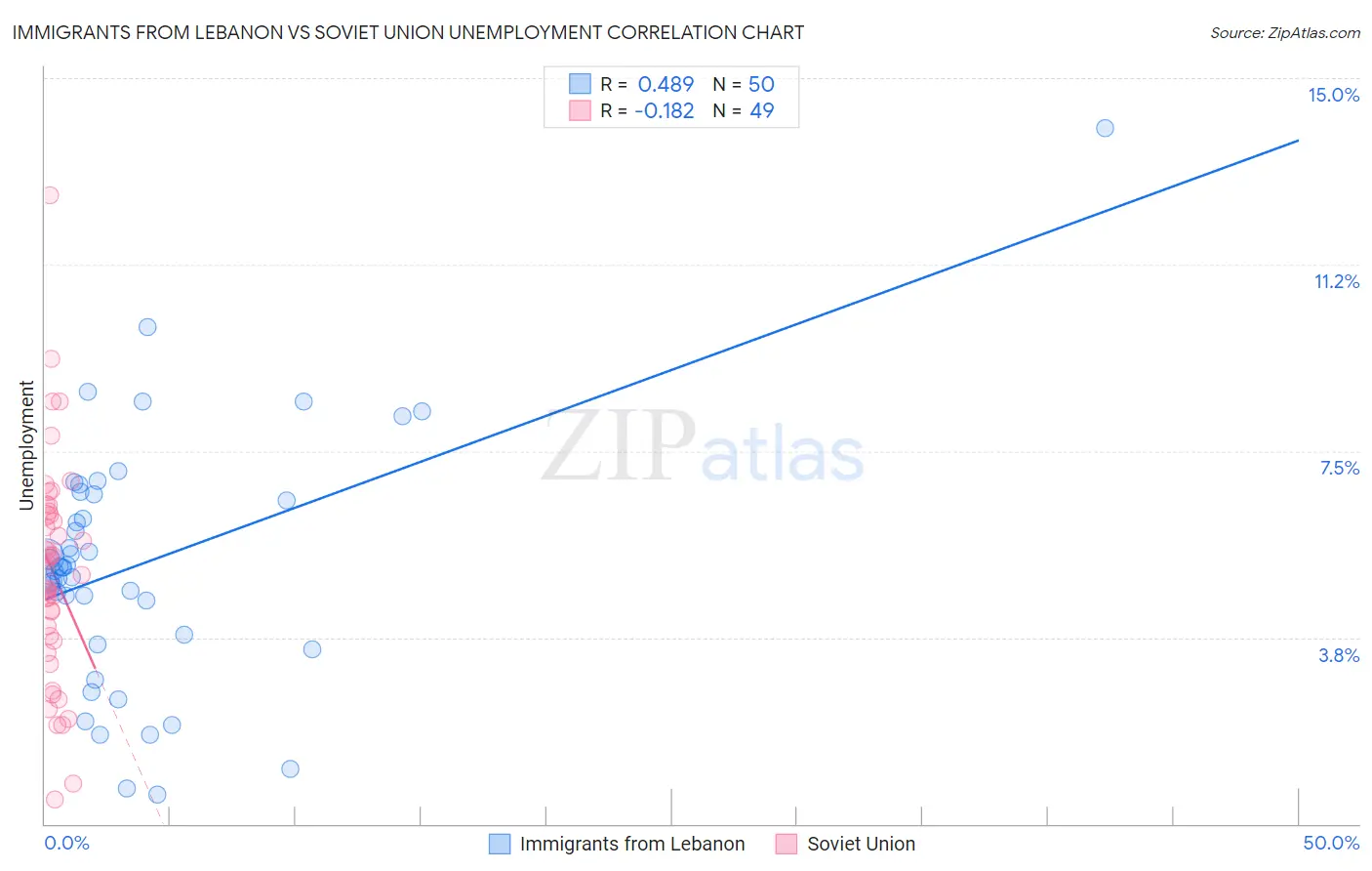 Immigrants from Lebanon vs Soviet Union Unemployment