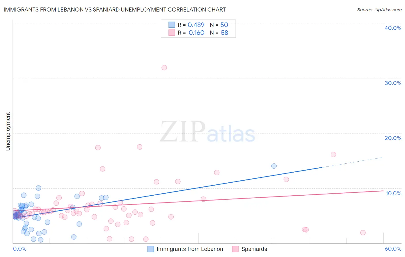 Immigrants from Lebanon vs Spaniard Unemployment