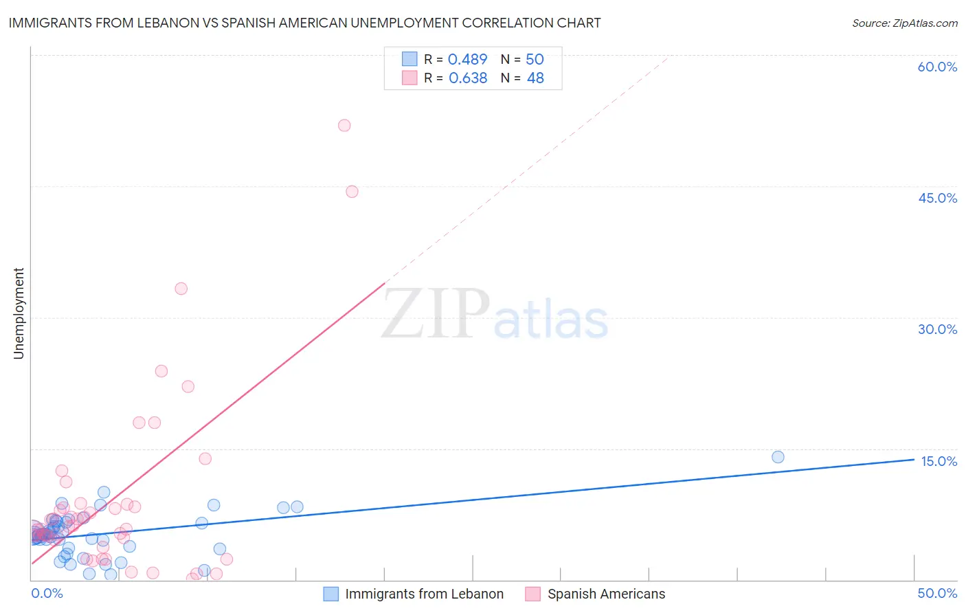 Immigrants from Lebanon vs Spanish American Unemployment