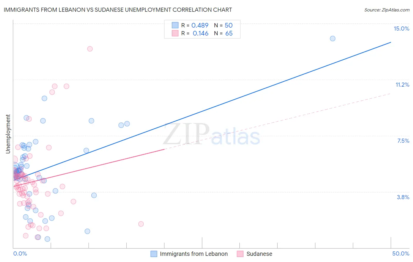 Immigrants from Lebanon vs Sudanese Unemployment