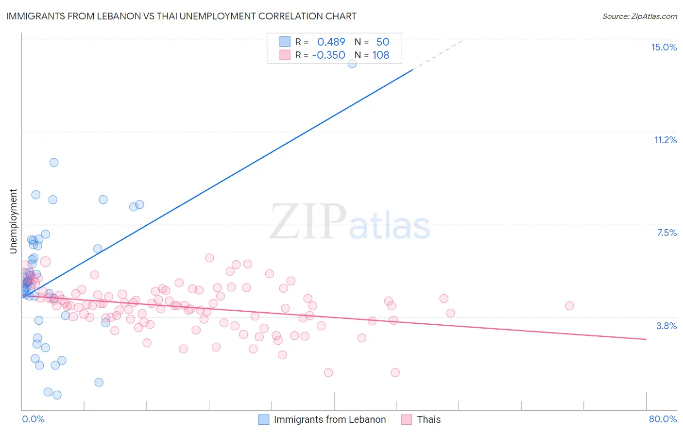 Immigrants from Lebanon vs Thai Unemployment