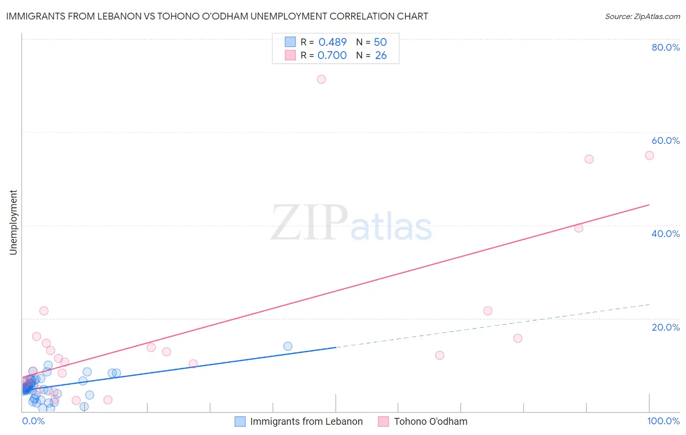 Immigrants from Lebanon vs Tohono O'odham Unemployment