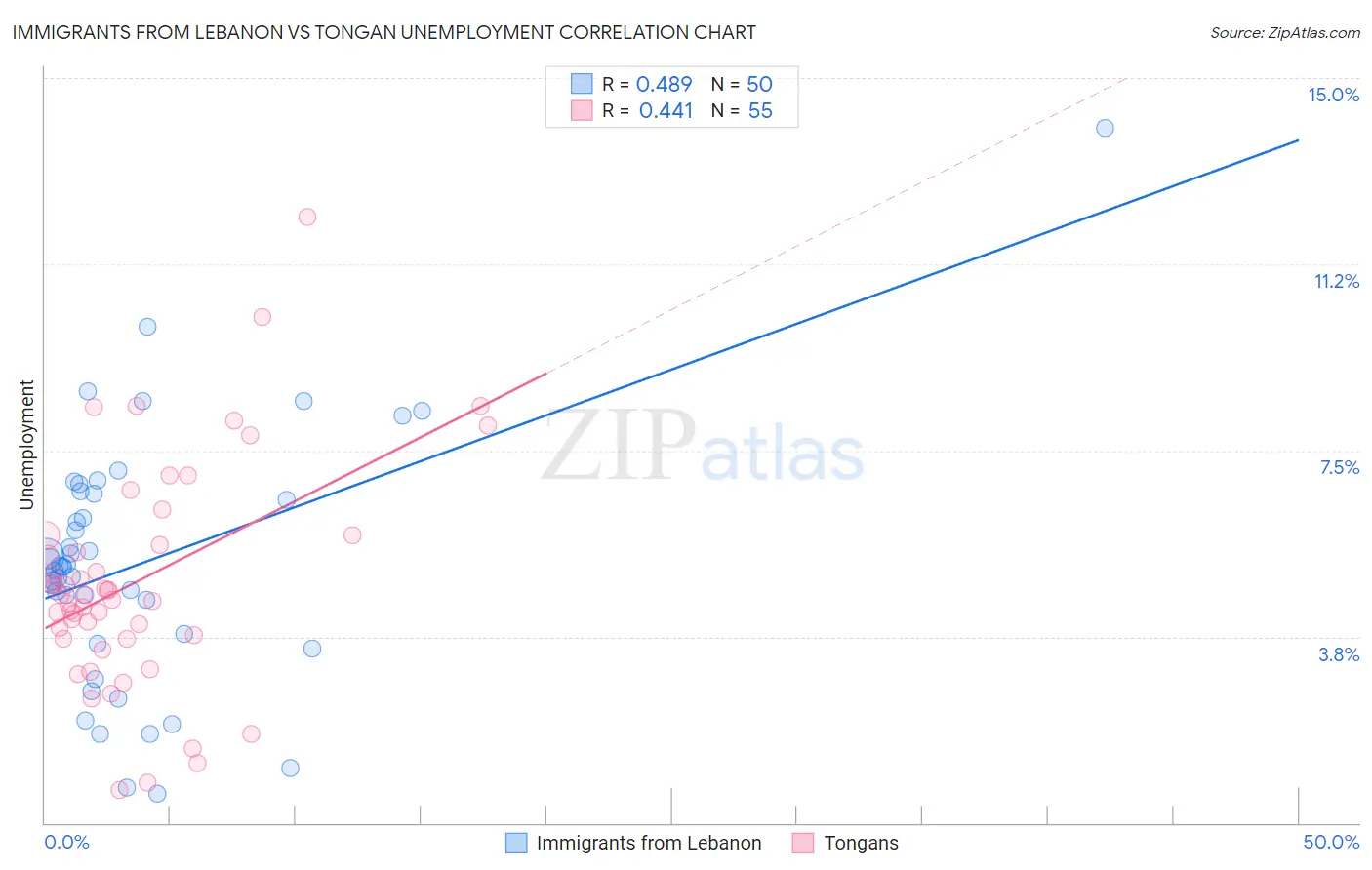 Immigrants from Lebanon vs Tongan Unemployment