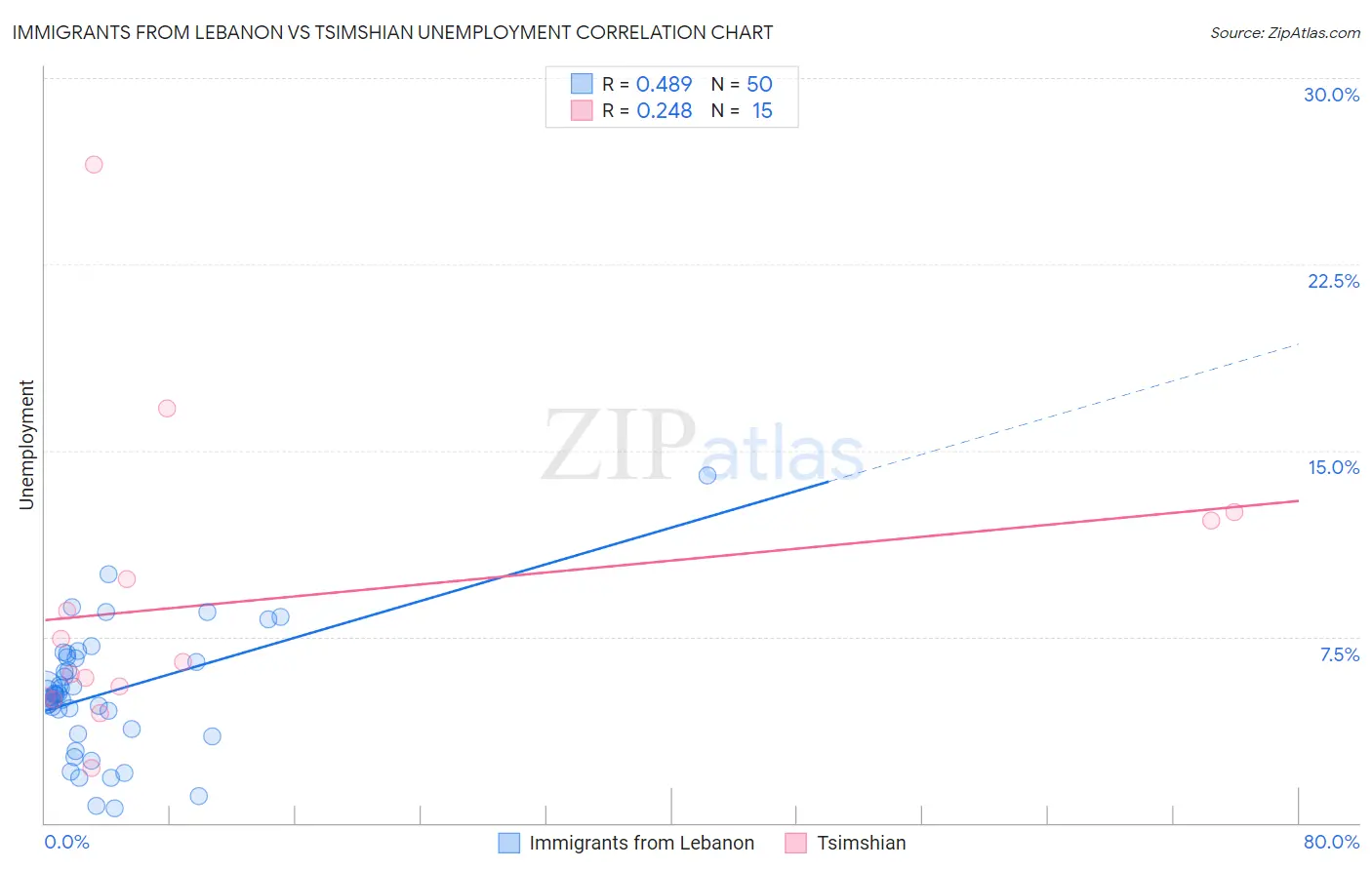 Immigrants from Lebanon vs Tsimshian Unemployment