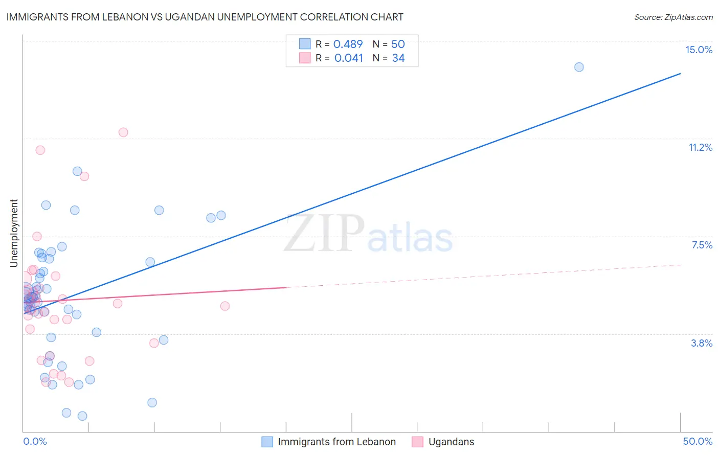 Immigrants from Lebanon vs Ugandan Unemployment