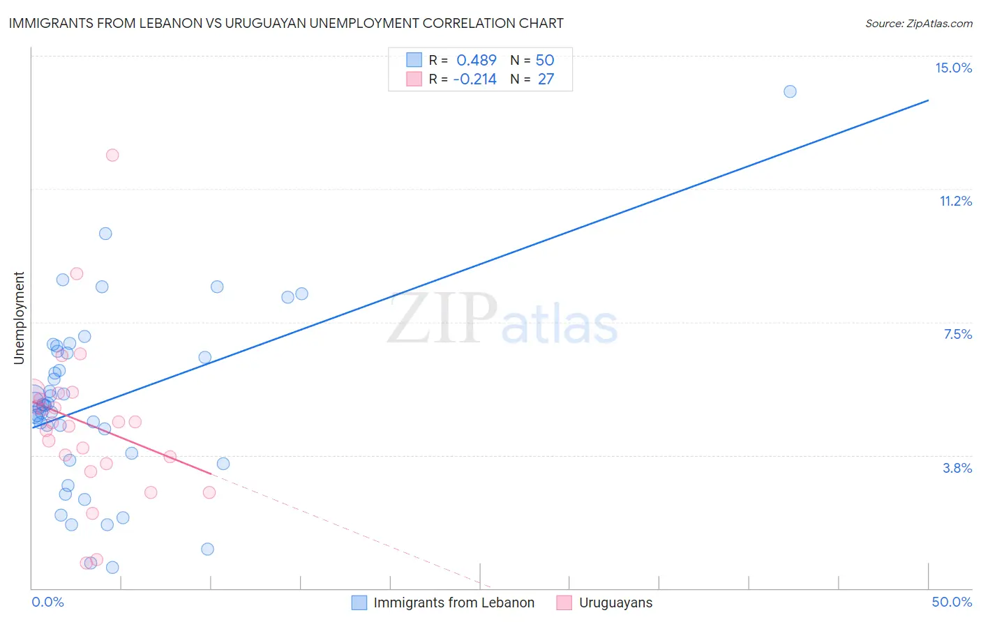 Immigrants from Lebanon vs Uruguayan Unemployment