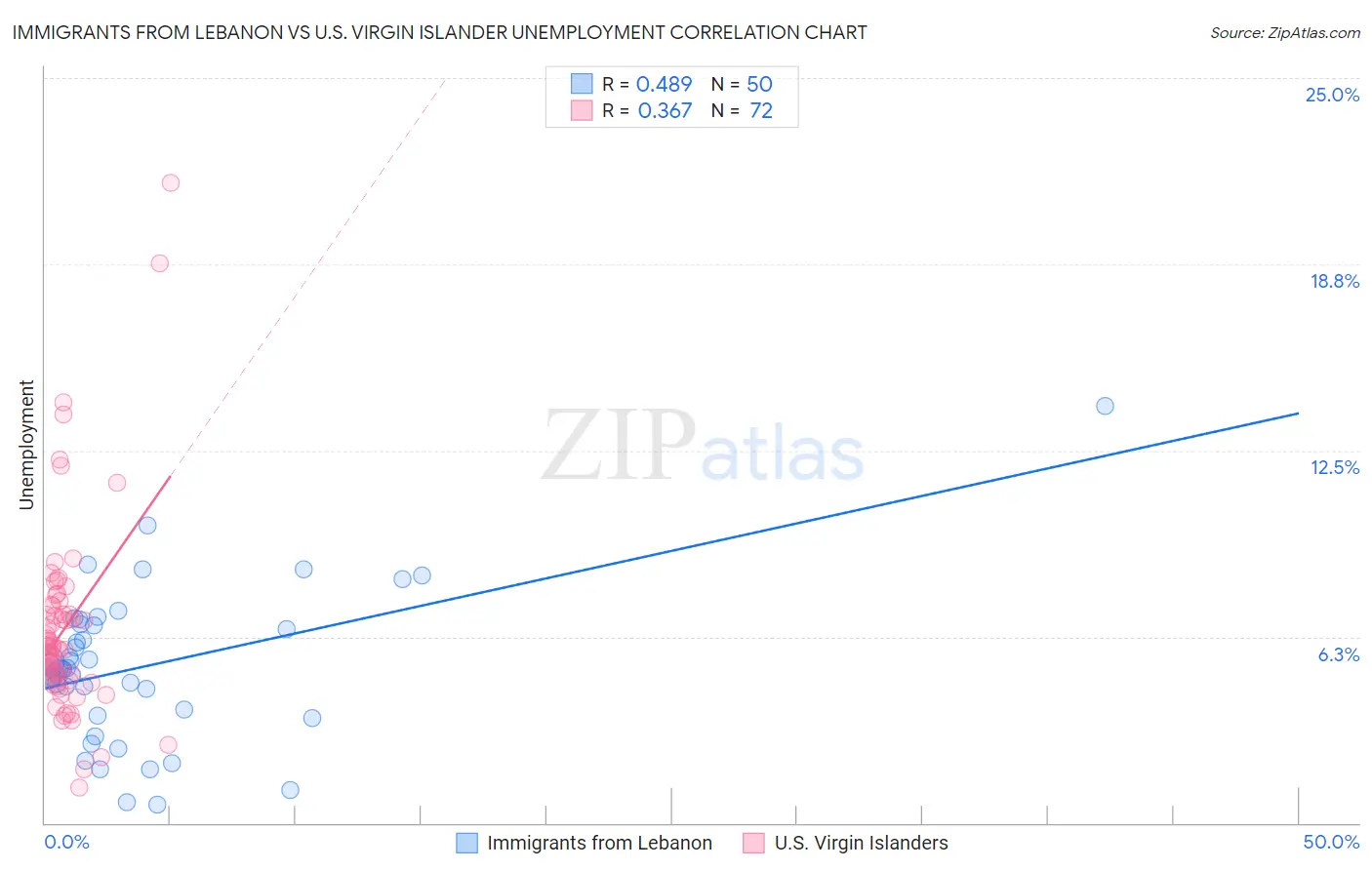 Immigrants from Lebanon vs U.S. Virgin Islander Unemployment