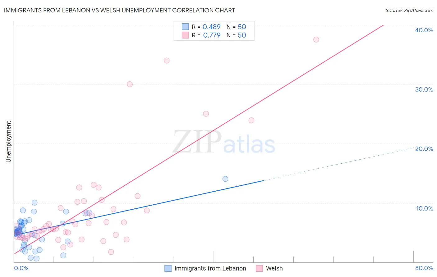 Immigrants from Lebanon vs Welsh Unemployment