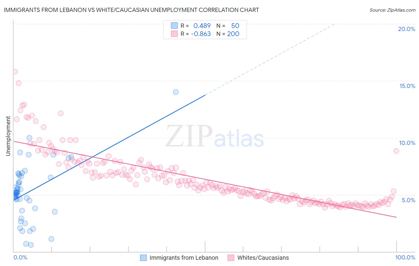 Immigrants from Lebanon vs White/Caucasian Unemployment