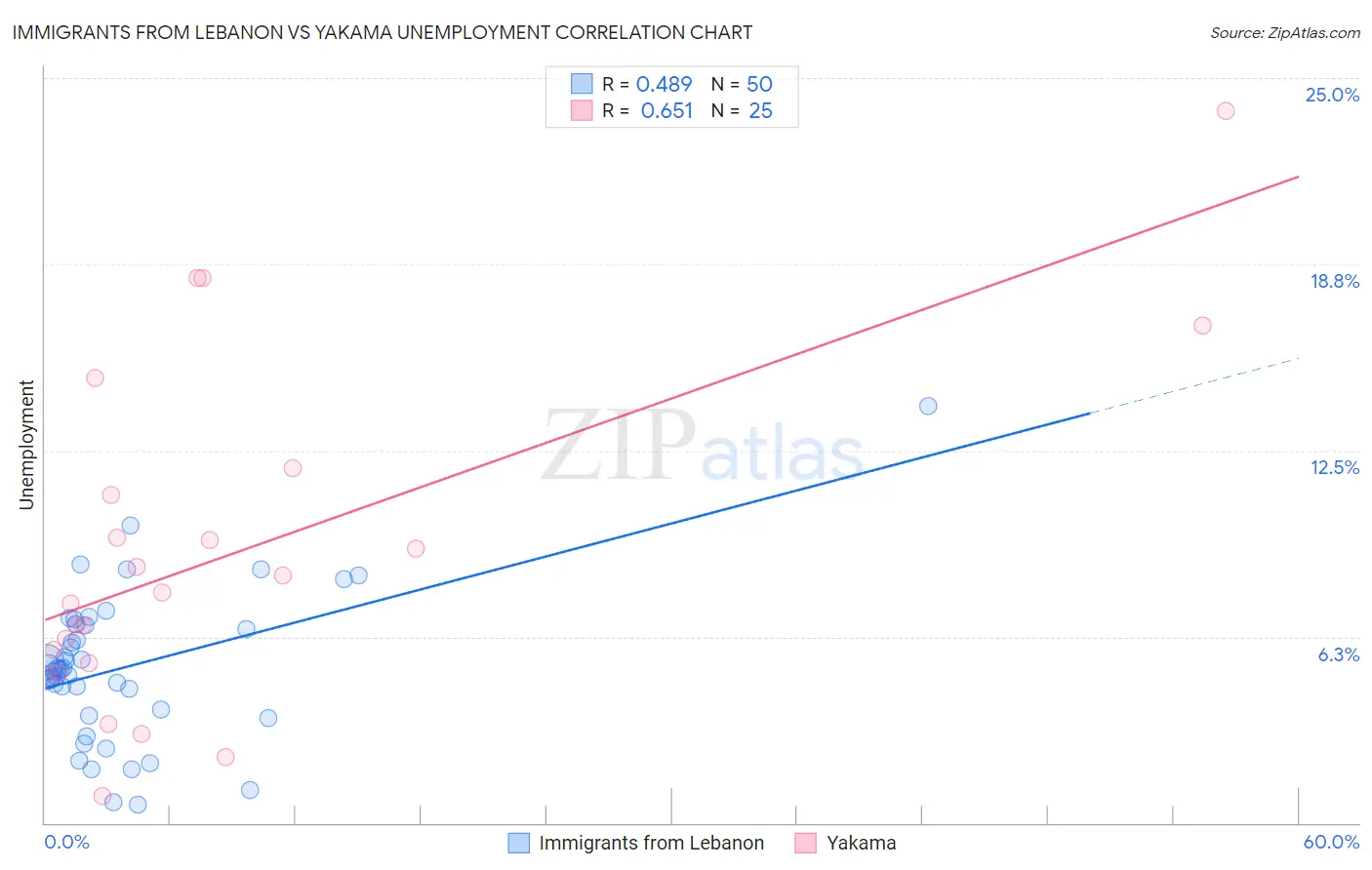 Immigrants from Lebanon vs Yakama Unemployment