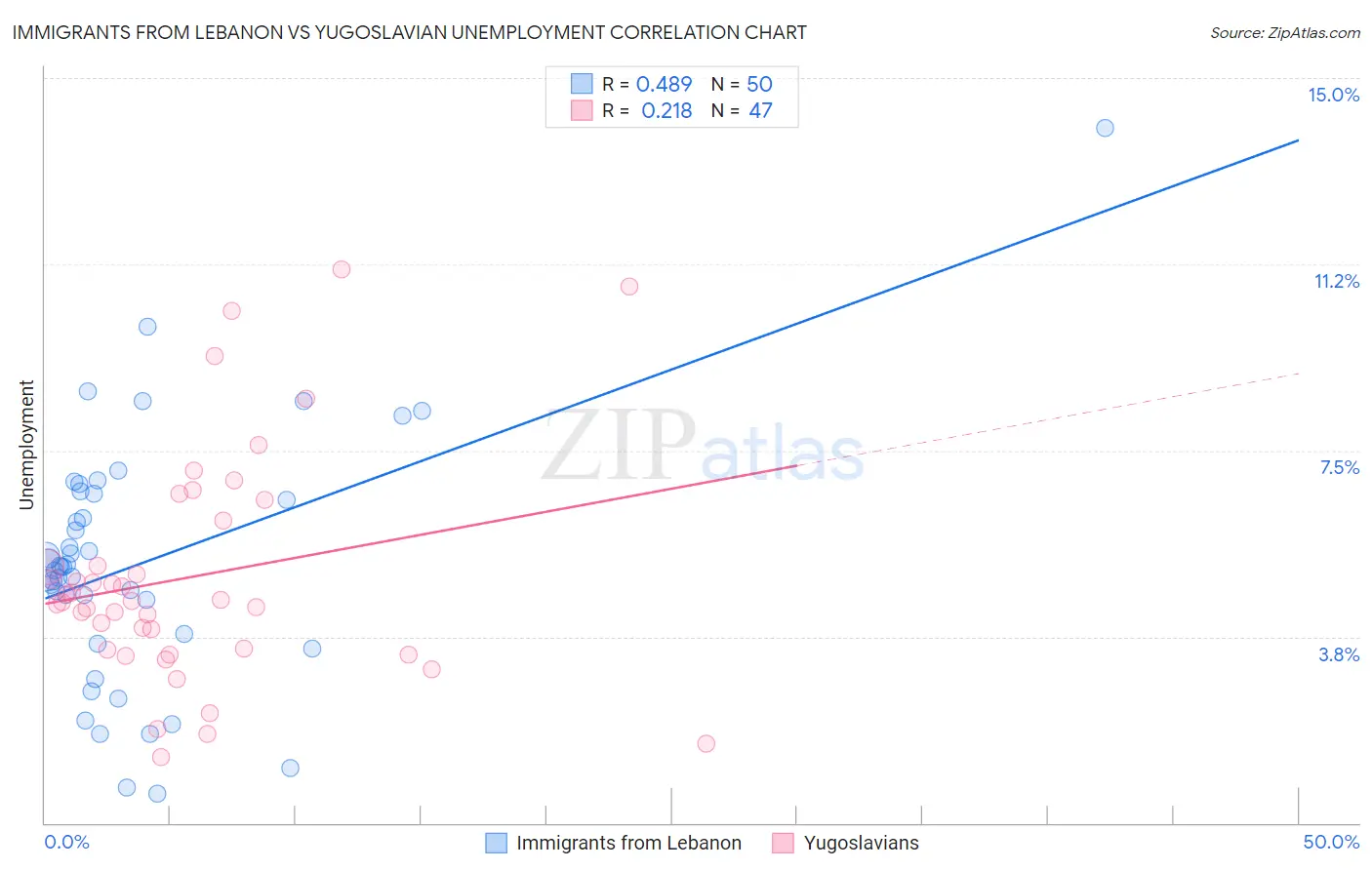 Immigrants from Lebanon vs Yugoslavian Unemployment