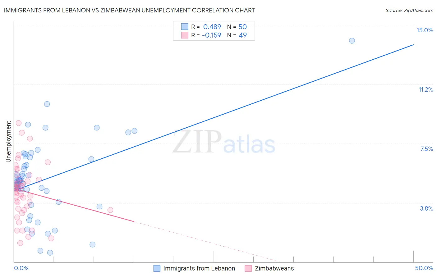 Immigrants from Lebanon vs Zimbabwean Unemployment