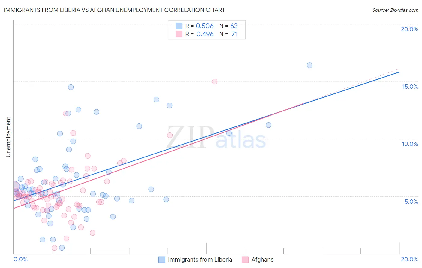 Immigrants from Liberia vs Afghan Unemployment