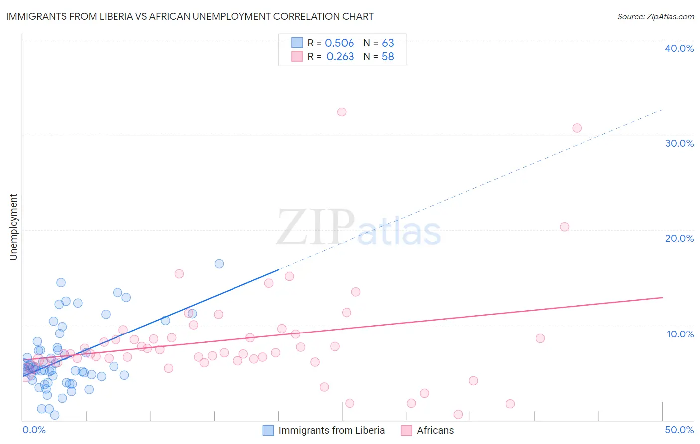 Immigrants from Liberia vs African Unemployment