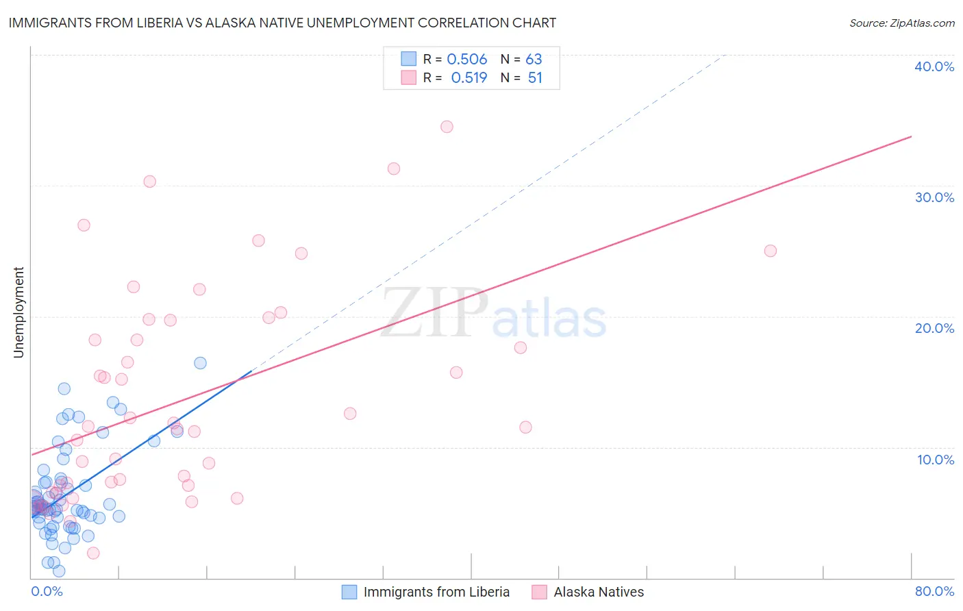 Immigrants from Liberia vs Alaska Native Unemployment