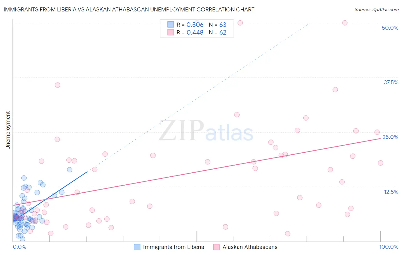 Immigrants from Liberia vs Alaskan Athabascan Unemployment