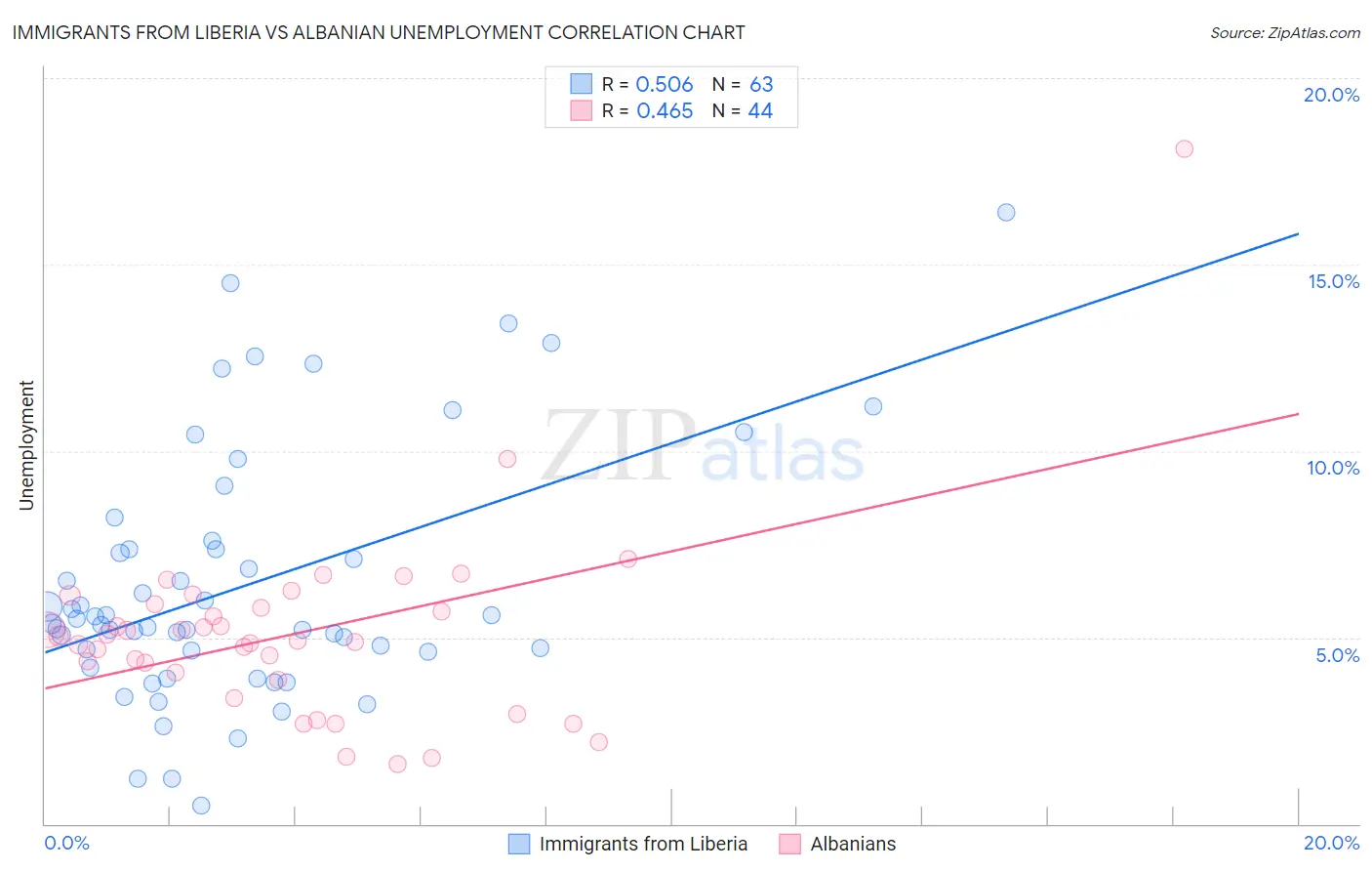 Immigrants from Liberia vs Albanian Unemployment