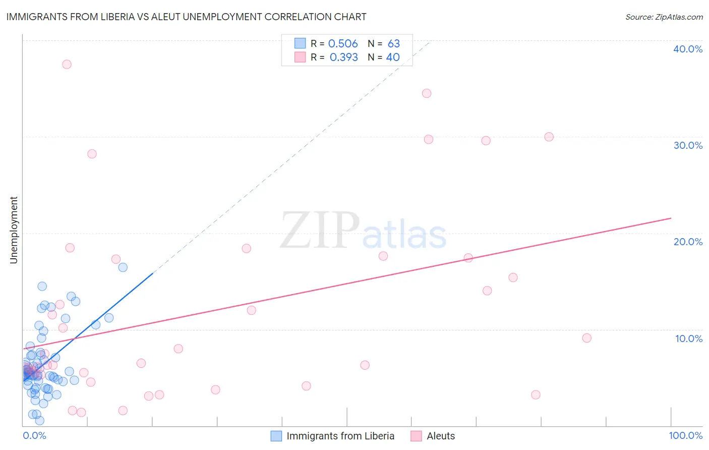 Immigrants from Liberia vs Aleut Unemployment