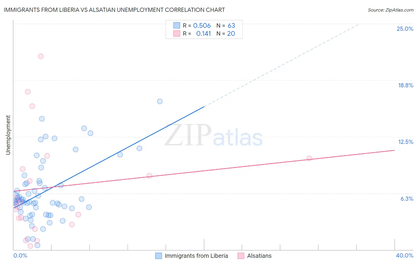 Immigrants from Liberia vs Alsatian Unemployment
