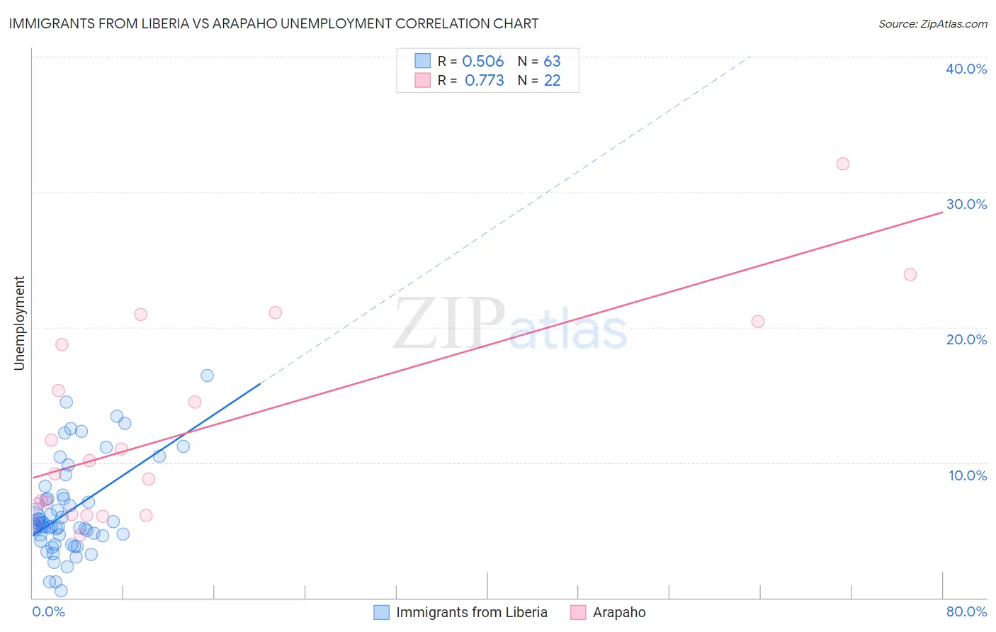 Immigrants from Liberia vs Arapaho Unemployment