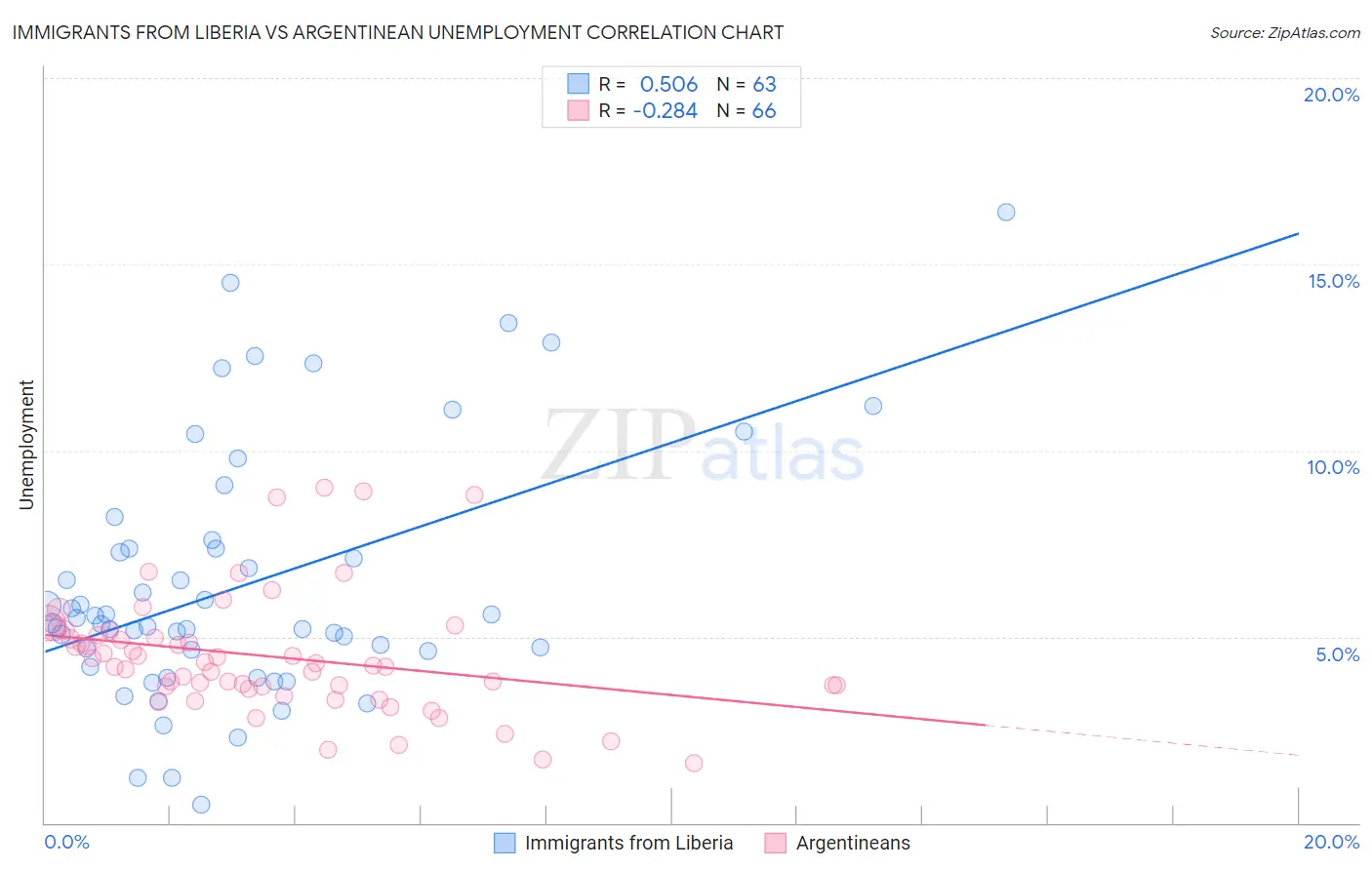 Immigrants from Liberia vs Argentinean Unemployment