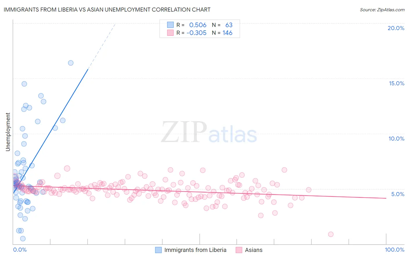 Immigrants from Liberia vs Asian Unemployment
