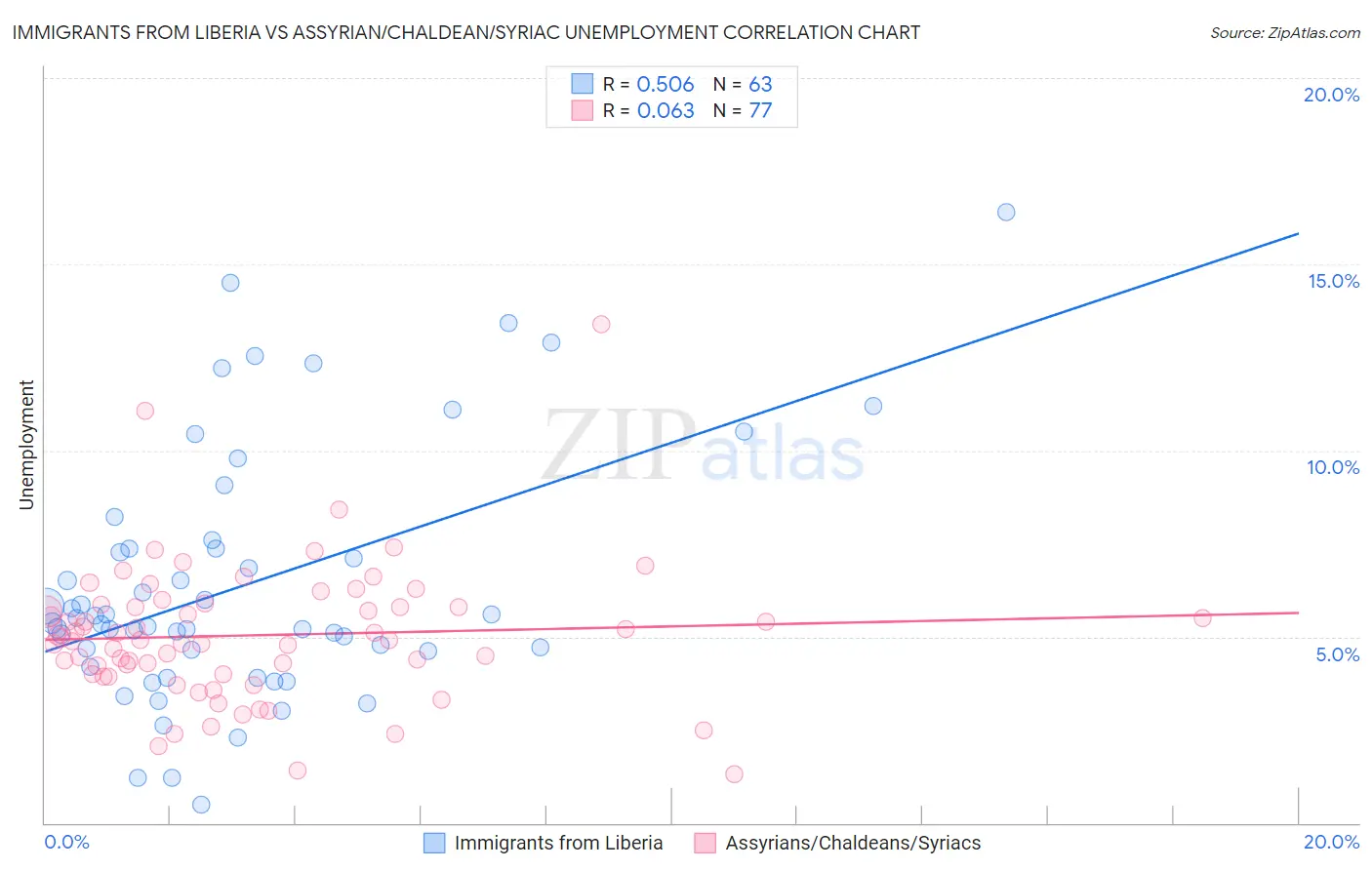 Immigrants from Liberia vs Assyrian/Chaldean/Syriac Unemployment