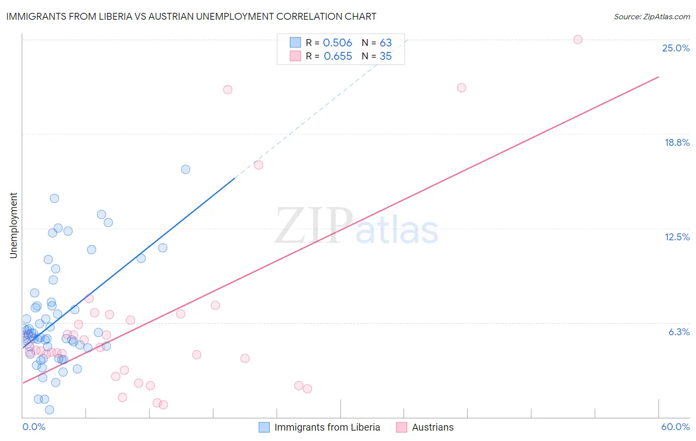 Immigrants from Liberia vs Austrian Unemployment