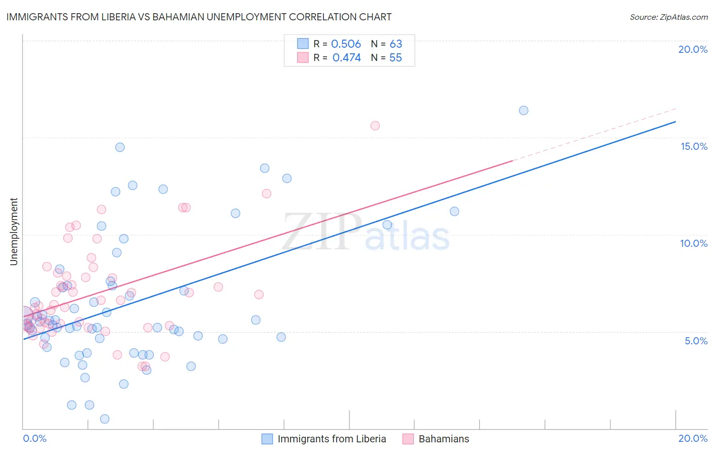 Immigrants from Liberia vs Bahamian Unemployment