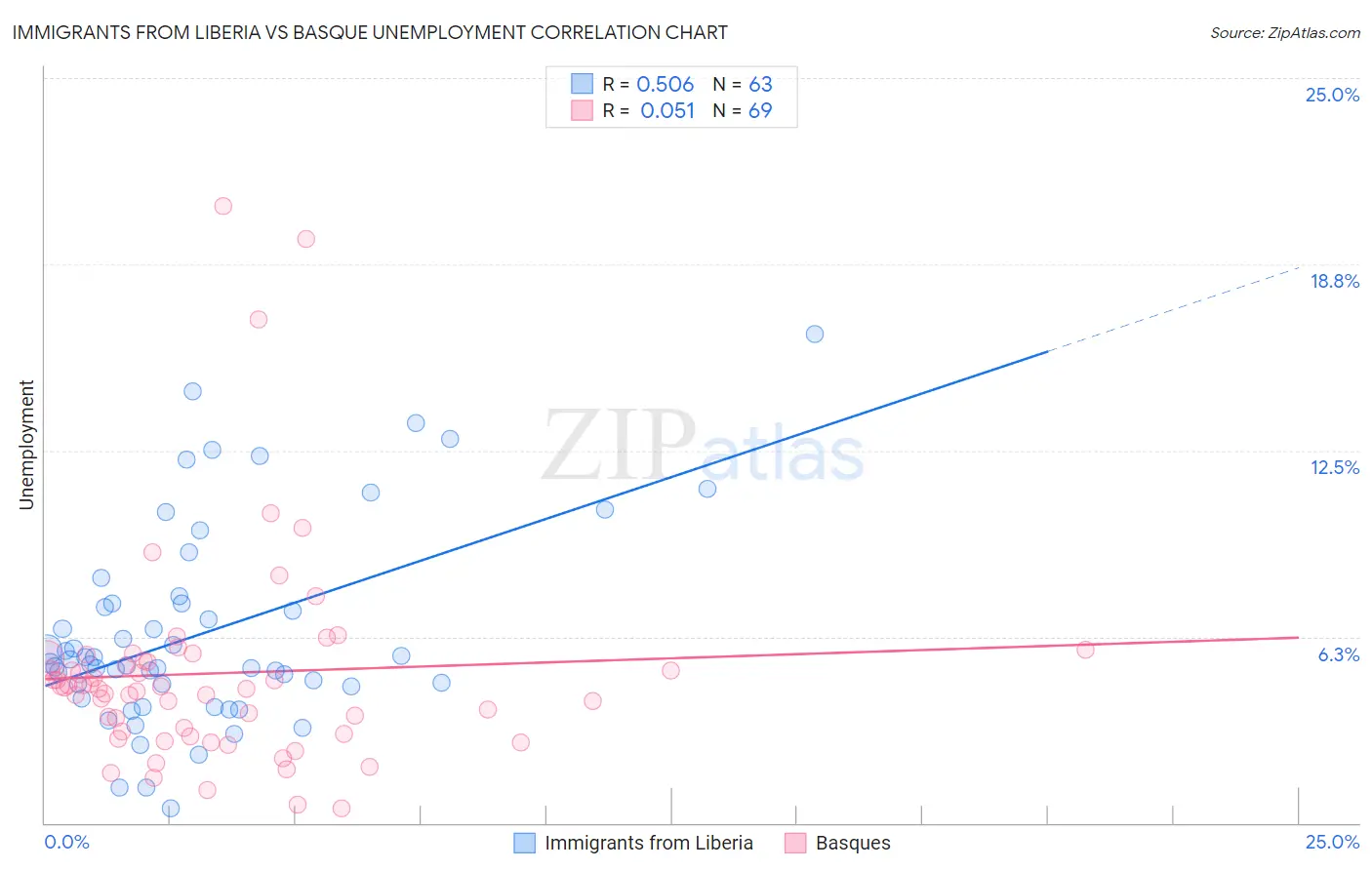 Immigrants from Liberia vs Basque Unemployment