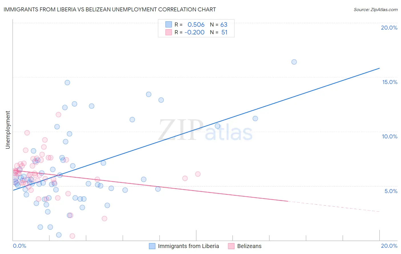 Immigrants from Liberia vs Belizean Unemployment