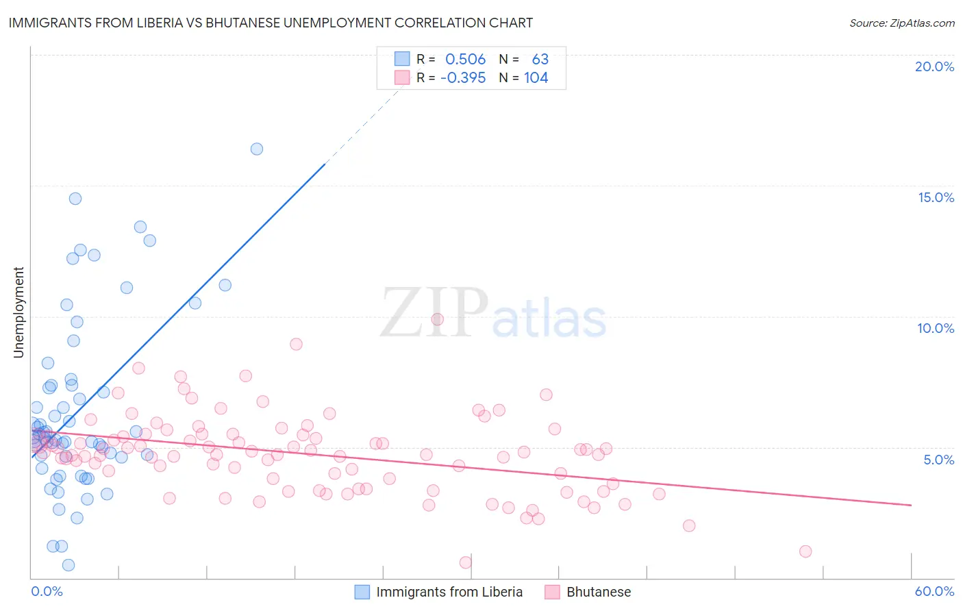 Immigrants from Liberia vs Bhutanese Unemployment